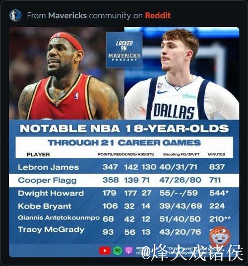 弗拉格单场42分破纪录,18岁球员超越詹姆斯37分历史新高 弗拉格单场42分破纪录,18岁球员超越詹姆斯37分历史新高