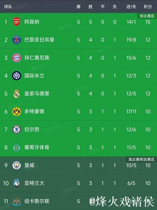 欧冠第5轮全部比赛落幕,积分榜最新揭晓! 欧冠第5轮全部比赛落幕,积分榜最新揭晓!