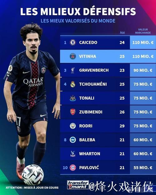 全球后腰身价前十：维蒂尼亚与凯塞多并列榜首，身价1.1亿欧